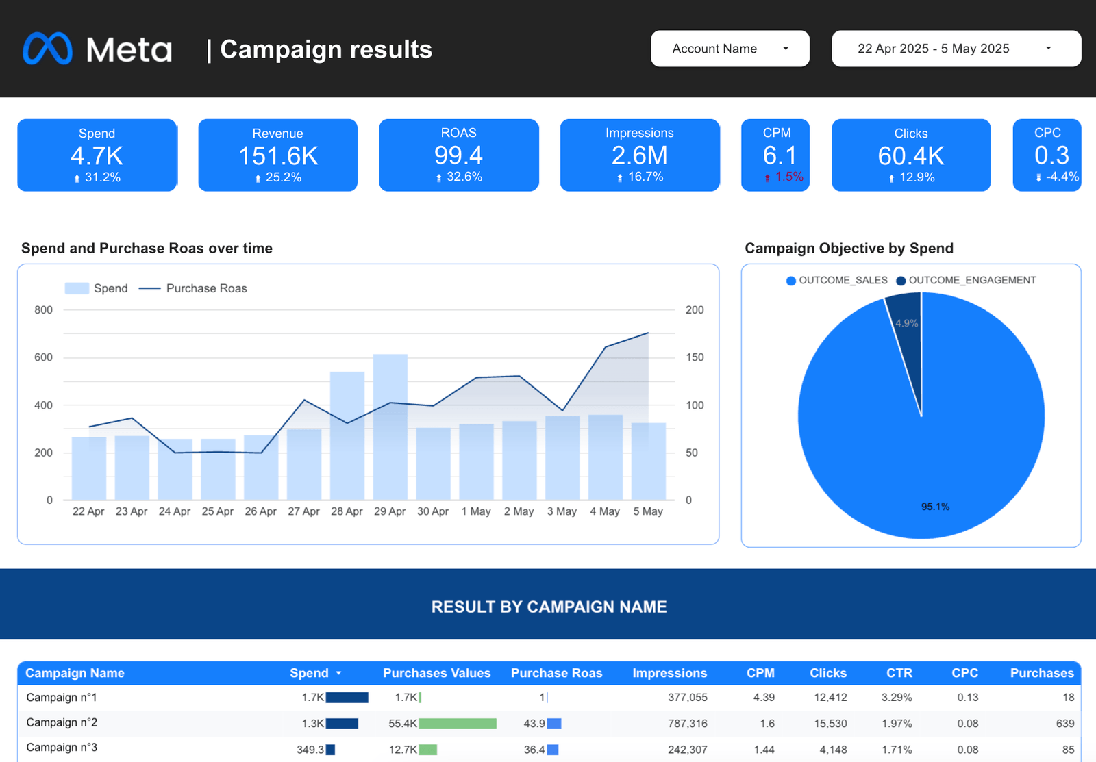 Free Looker Studio dashboard Templates for Marketers Catchr